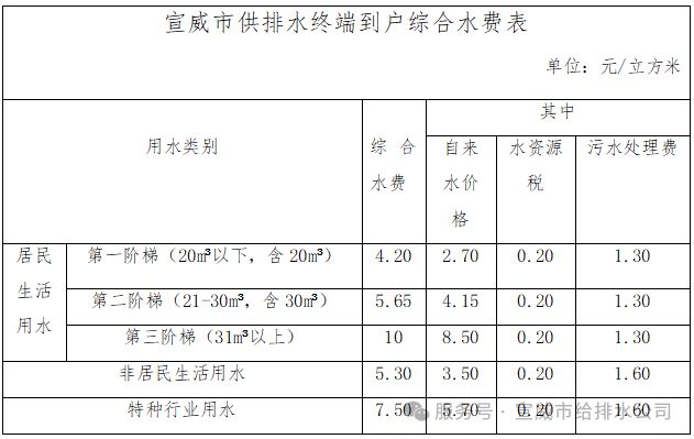 关于调整宣威市城区供水价格的通知